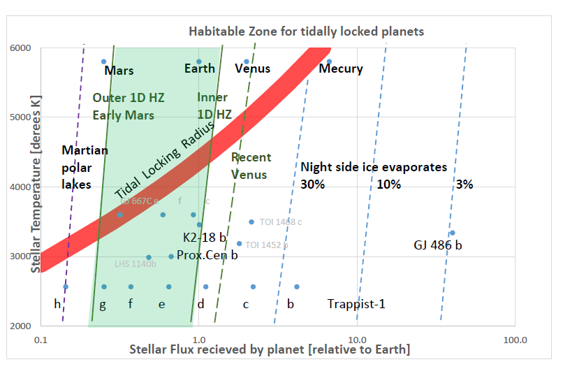 Climate and Atmospheric Models of the Habitable Zone depending on the Host Star Type, with Insights on Subglacial Liquid Water. Credit: Amri Wandel